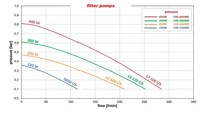 caracteristiques Koller 146-200WE pump