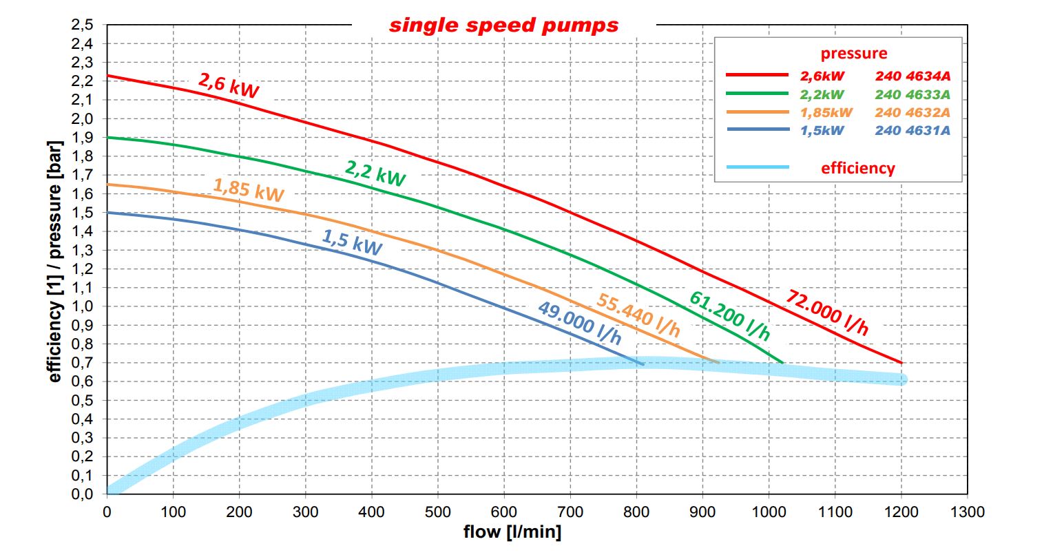 Performances pompe koller 240-4633A-J 3hp mono vitesse