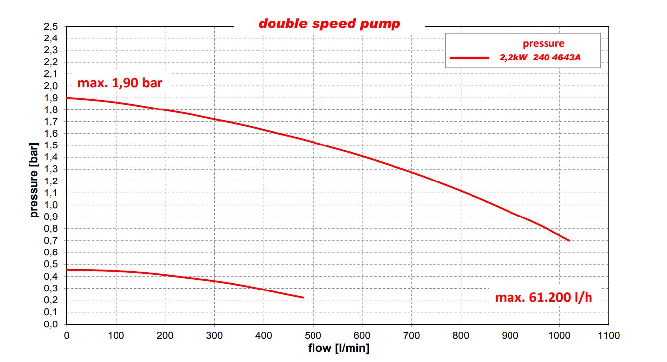 Double-speed Koller 240-4643A-J - 3HP pump performances