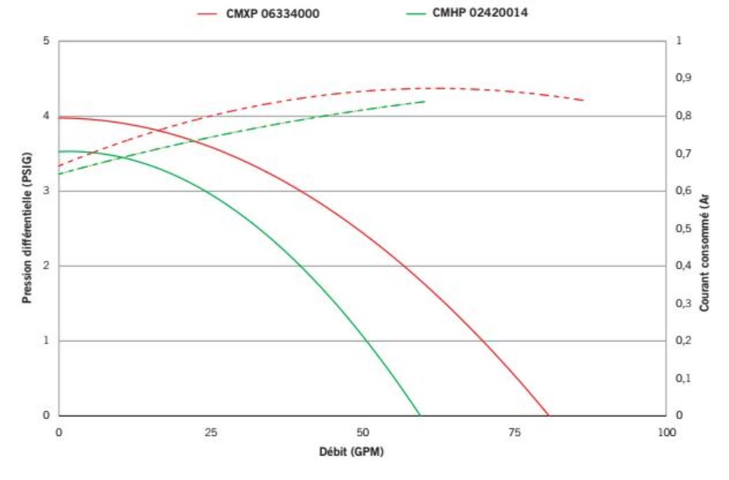 Courbes des performances des pompes CMXP et CMHP