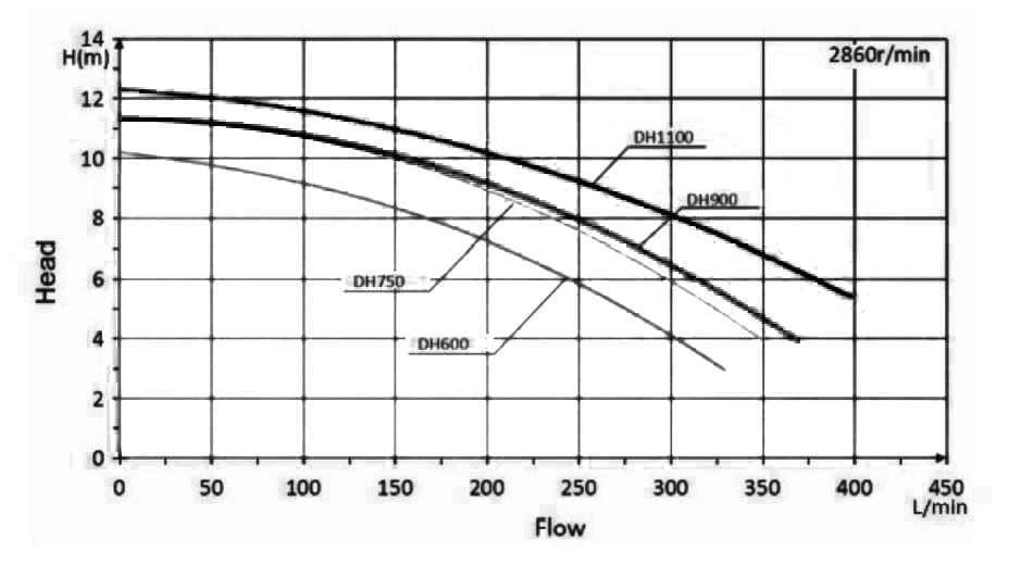 DH series pump - characteristics